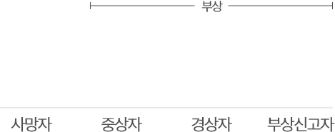 사상자 비용 그래프