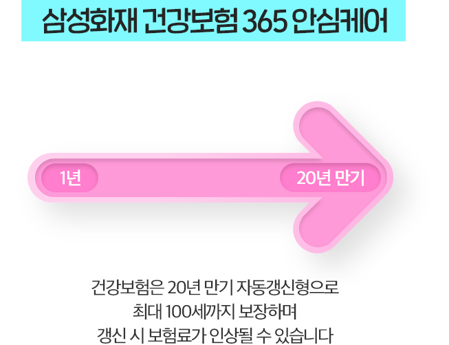 삼성화재 건강보험 태평삼대플러스 보험료가 20년간 오르지 않습니다 101년만기 갱신형, 갱신시 보험료 인상가능