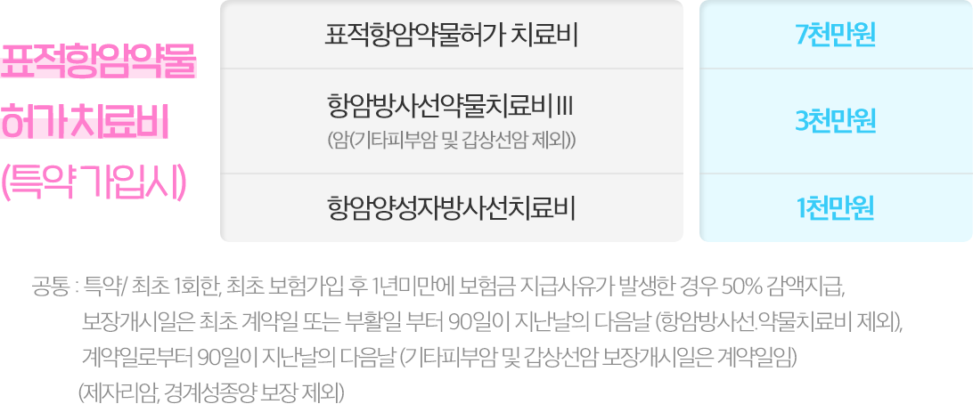 표적항암 치료비