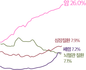 2020사망원인통계 그래프