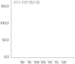 2020사망원인통계 그래프