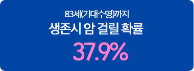 83세(기대수명)까지 생존시 암 걸릴 확률 37.9%