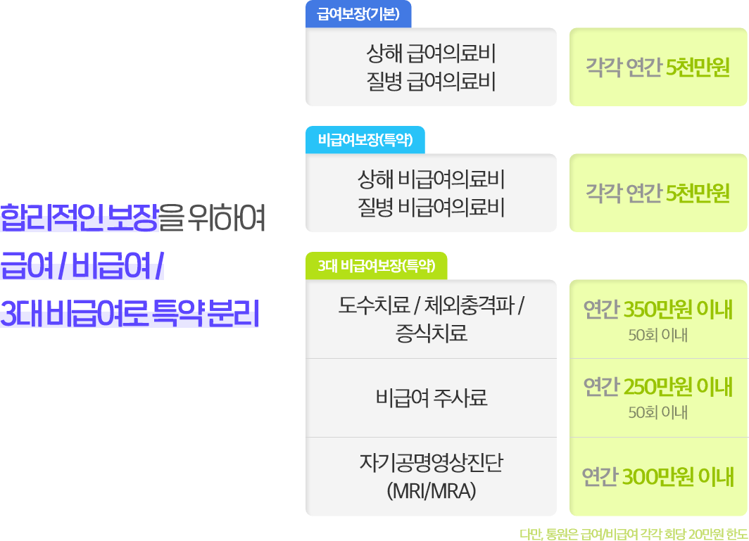 합리적인 보장을 위하여 급여 / 비급여/ 3대 비급여로 특약 분리 필요에 따른 선택가능!