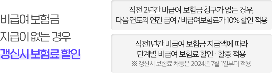 비급여보험금 청구액에 따라 갱신시 보험료 할인 및 할증 적용!
