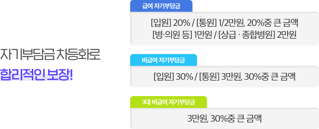 자기부담금 차등화로 합리적인 보장!