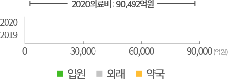 2020의료비 : 90,492억원