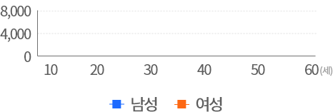 의료급여비 그래프