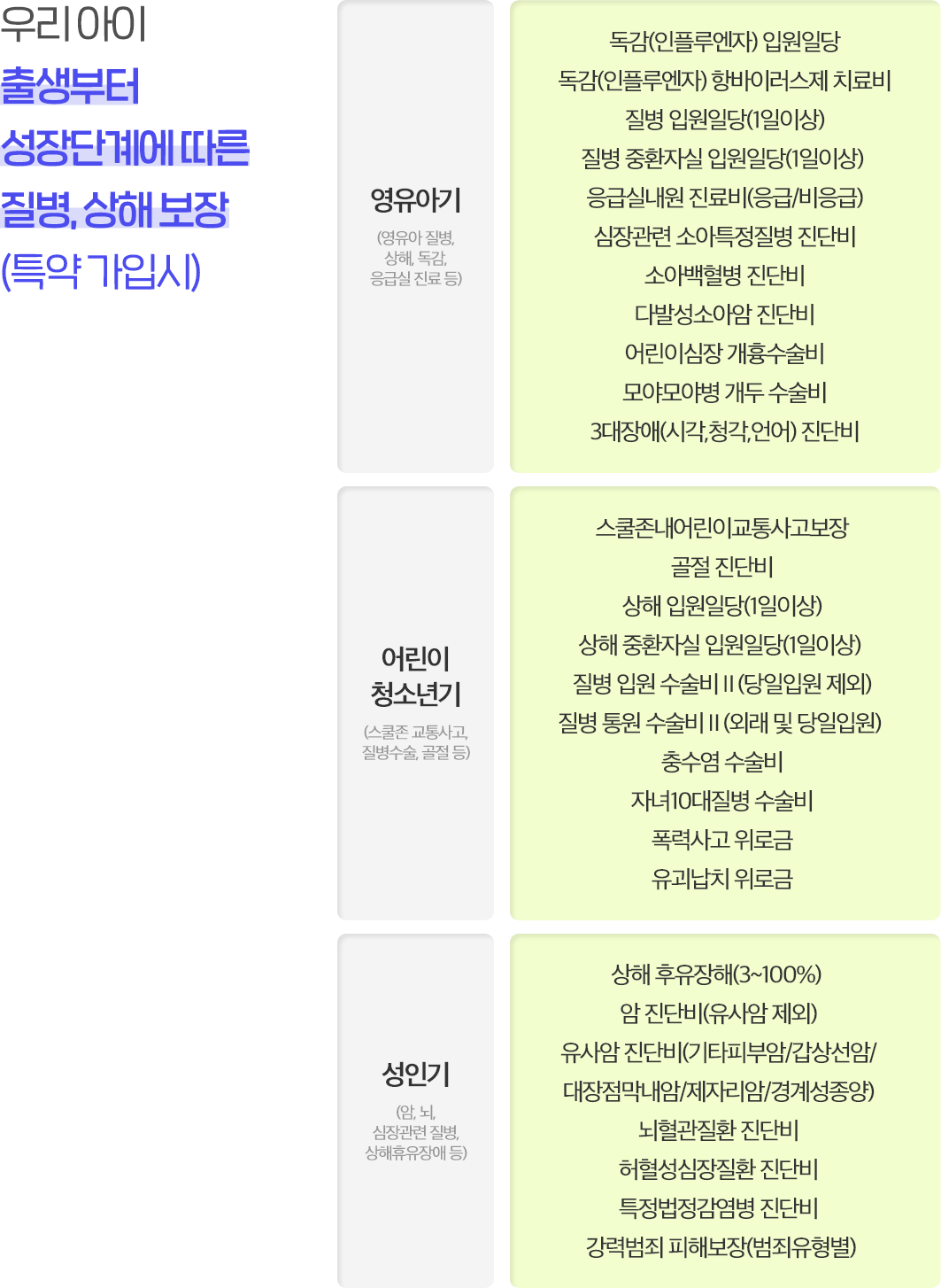 우리 아이 출생부터 성장단계에 따른 질병,상해 보장(특약 가입시) 자세한 사항은 상담원에게 문의해주세요