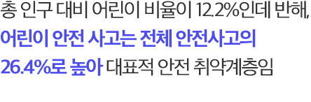 총 인구 대비 어린이 비율이 12.2%인데 반해, 어린이 안전 사고는 전체 안전사고의 26.4%로 높아 대표적 안전 취약계층임(2020년 어린이 안전사고 동향 분석 (한국소비자원,2021))
